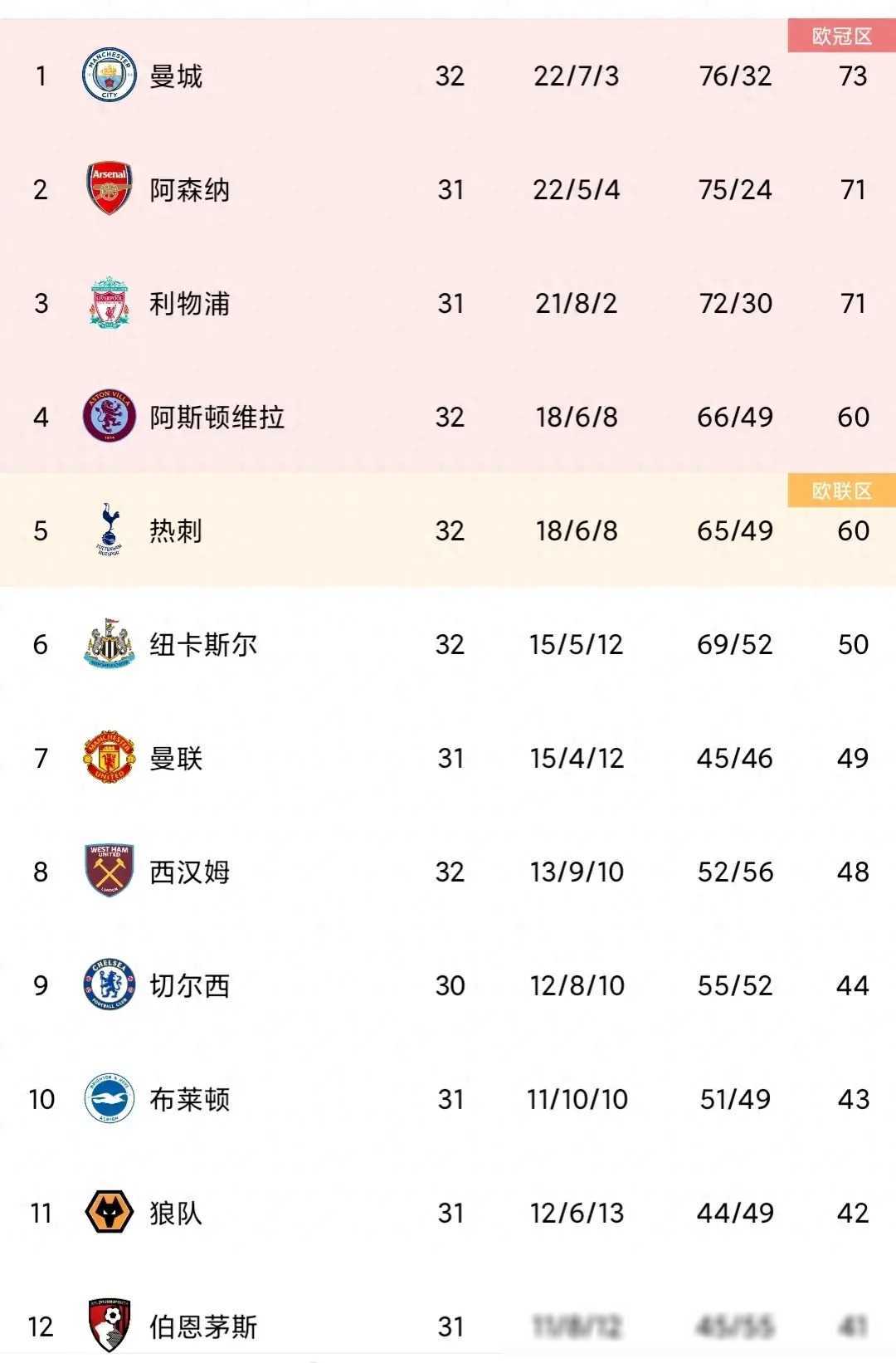 包含利物浦客场力克水晶宫，继续领跑积分榜的词条