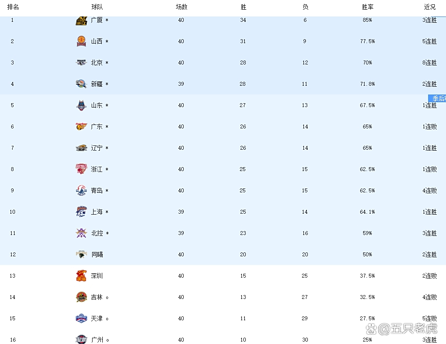 辽宁男篮惊险获胜,高居积分榜第二 辽宁男篮惊险获胜,高居积分榜第二